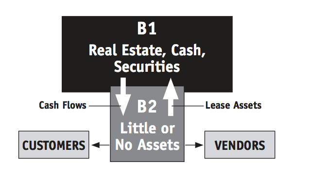 Business Two holds its assets in “B1” and contracts with vendors and customers through “B2”; thereby limiting its liability only to those assets within “B2”.
