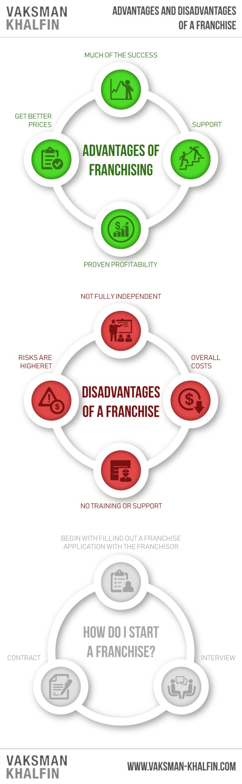 Advantages and Disadvantages of a Franchise